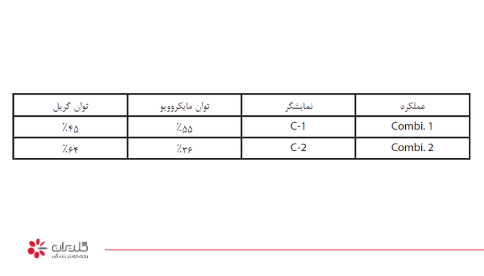 پخت ترکیبی (مایکروویو + گریل) مایکروویو جی پلاس مدل 365 و 425