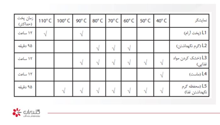 کنترل دمای کم در مایکروویو جی پلاس مدل 347